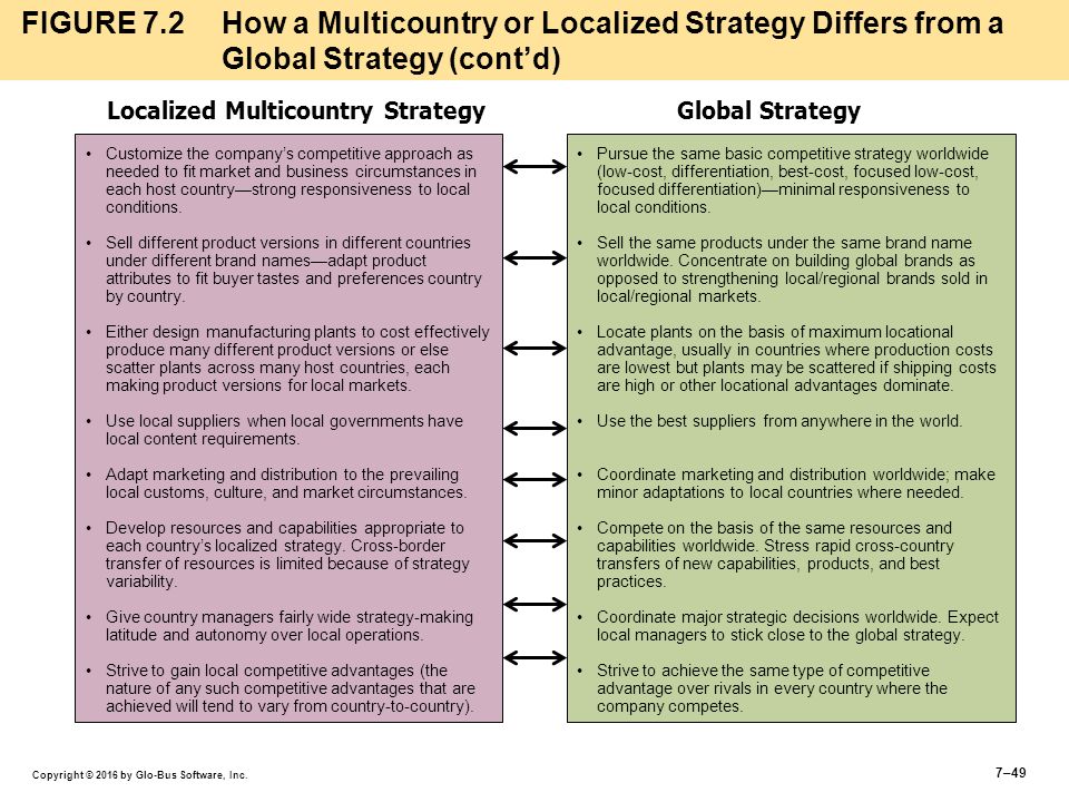 Global Strategy Vs. Multicountry Strategy